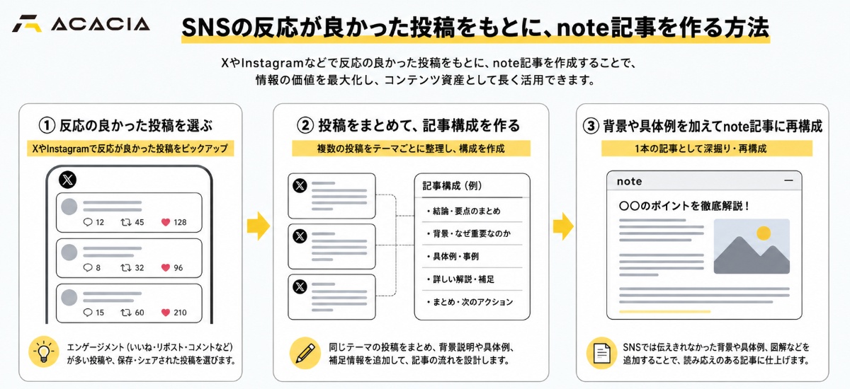 反応の良かった投稿をもとにnote記事を作る