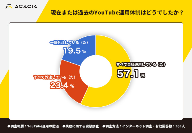 YouTube運用体制、「すべて自社運用」が57.1%で最多、外注は約4割