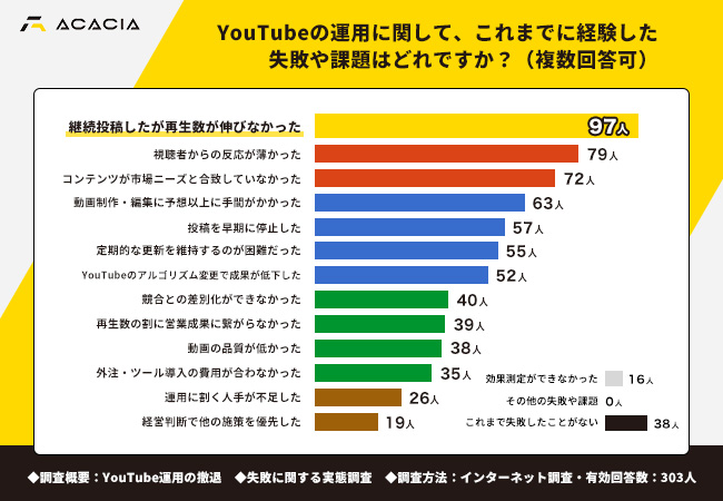 YouTube運用の失敗・課題「再生数が伸びなかった」が最多、反応がない=失敗と捉える傾向に