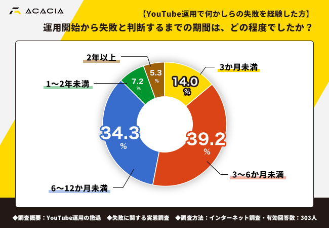 失敗と判断するまでの期間、「3〜6か月未満」が39.2%で最多、53.2%が半年以内の早期段階で失敗を認識