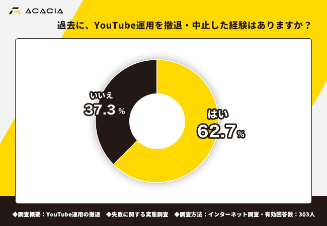 62.7%の企業がYouTube運用を撤退・中止、運用を継続する難しさが明らかに