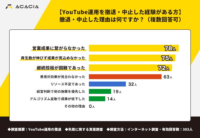撤退・中止の理由、「営業成果に繋がらなかった」が最多、成果ベースと再生数ベースの撤退判断が混在