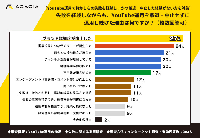 失敗しながらも継続した理由「ブランド認知度の向上」が最多、再生数よりも「事業成果につながるYouTube」が重要