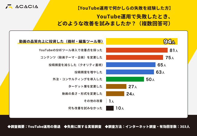 YouTube失敗後の改善策「動画の品質向上への投資」が最多、改善策と課題の根本のミスマッチが浮き彫りに