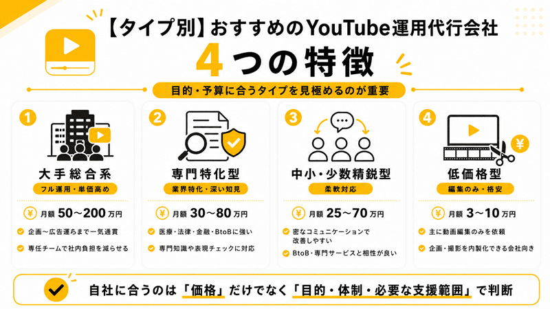 【タイプ別】おすすめのYouTube運用代行会社とその特徴