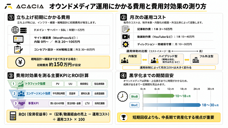 オウンドメディア運用にかかる費用と費用対効果の測り方
