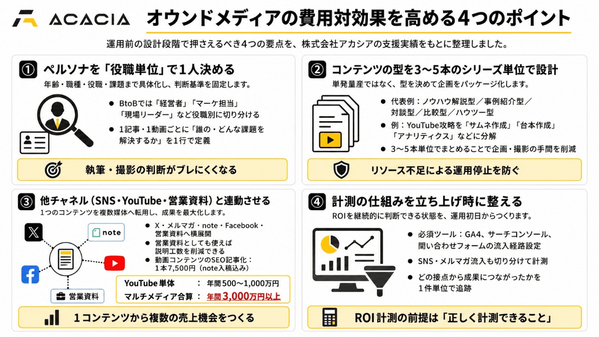 オウンドメディアの費用対効果を高める4つのポイント