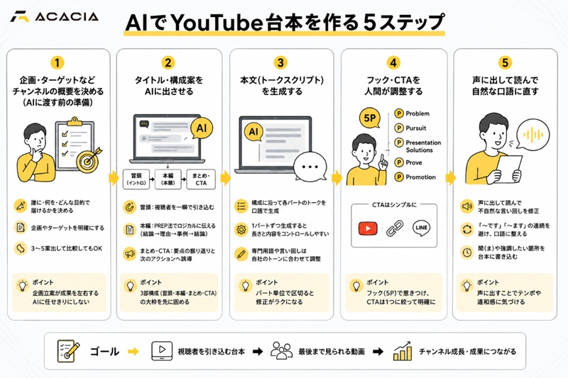 AIでYouTube台本を作る5ステップ
