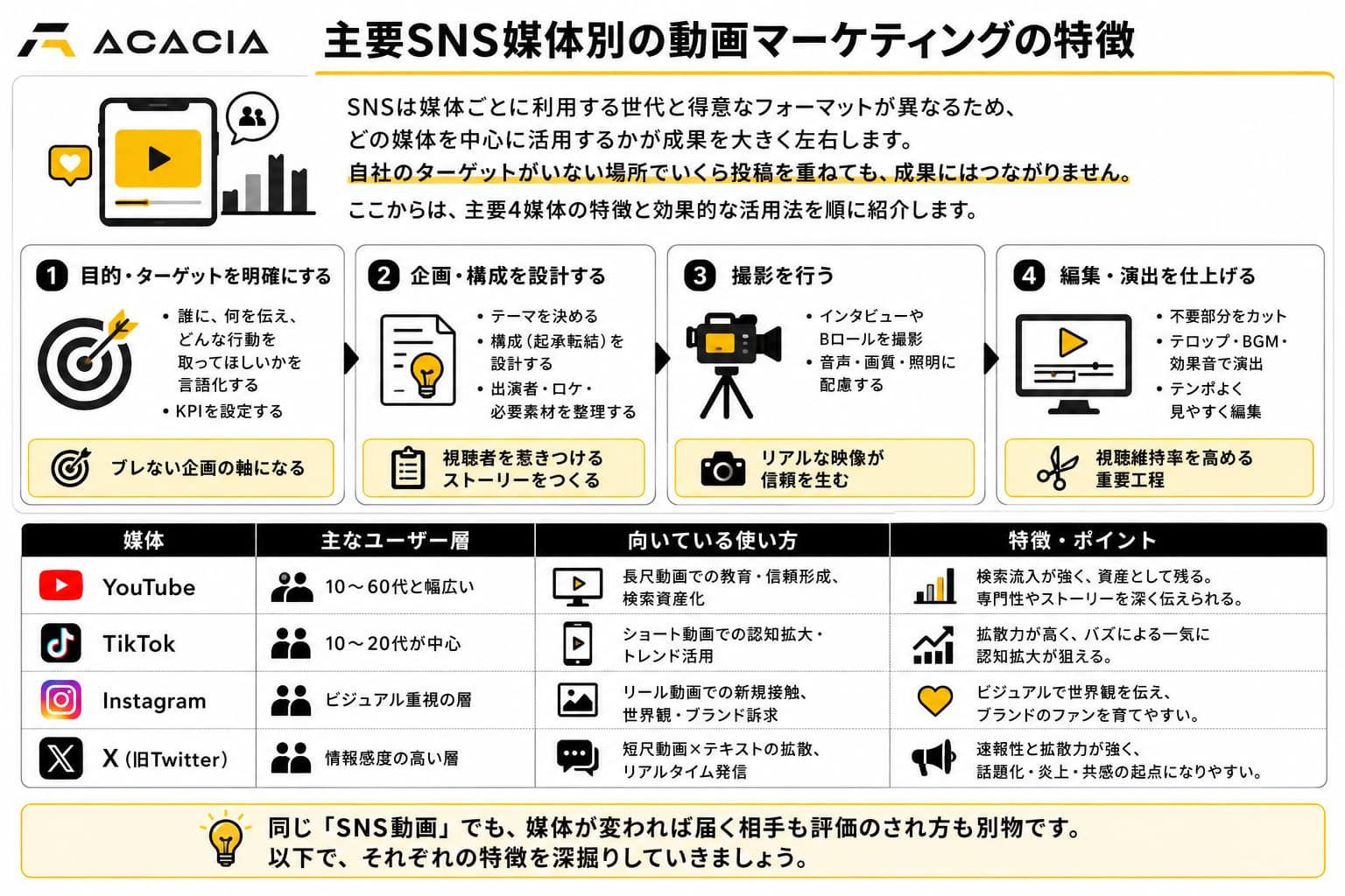 主要SNS媒体別の動画マーケティングの特徴