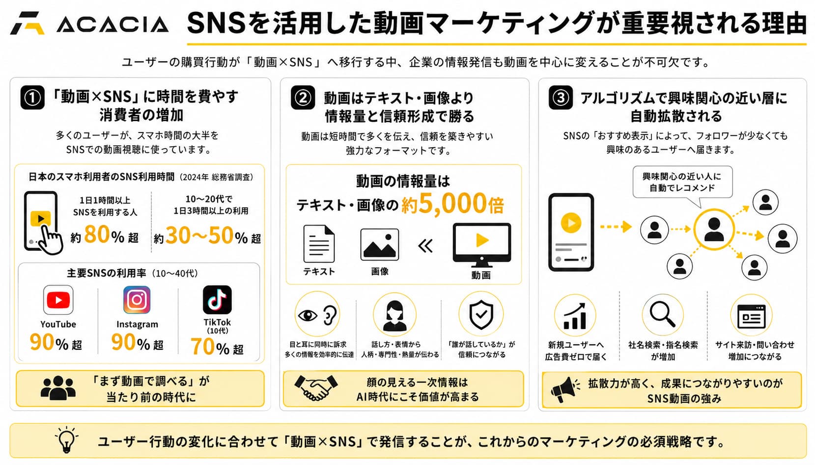 SNSを活用した動画マーケティングが重要視される理由