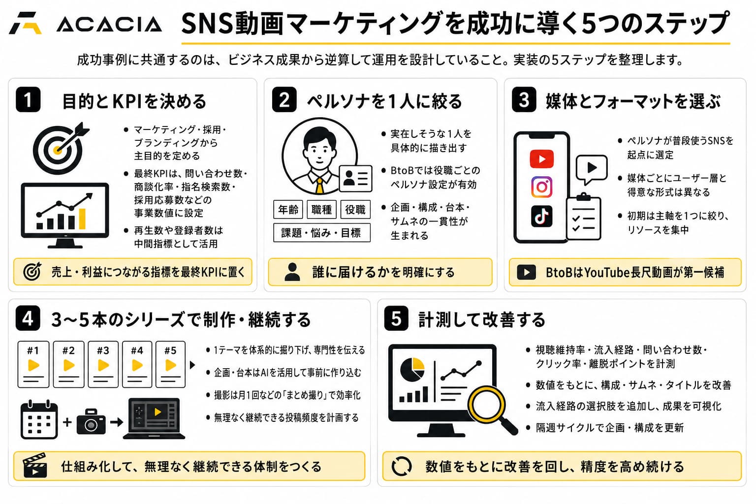 SNSにおける動画マーケティングを成功に導く5つのステップ