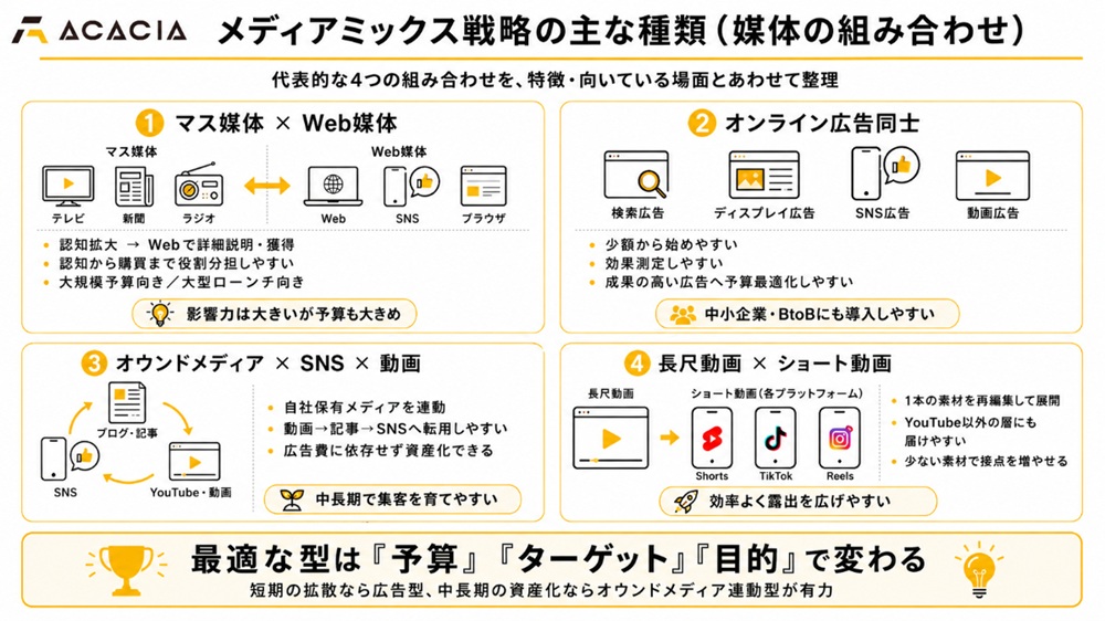メディアミックス戦略の主な種類(媒体の組み合わせ)