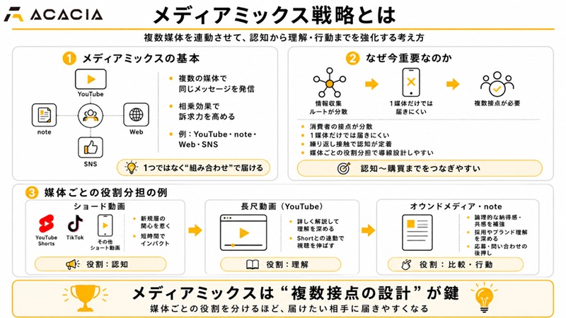 メディアミックス戦略とは