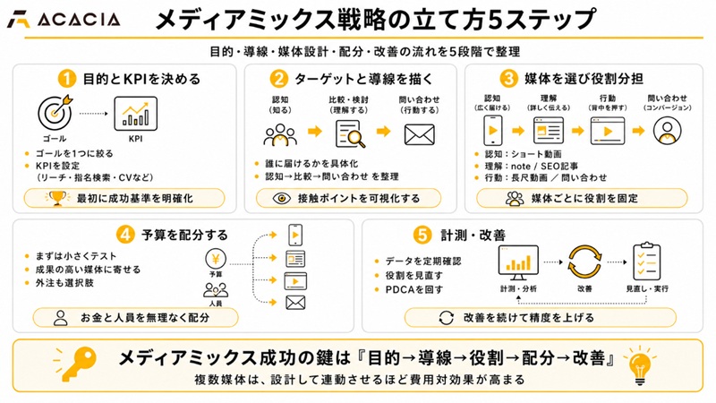 メディアミックス戦略を成功させるための5つのステップ