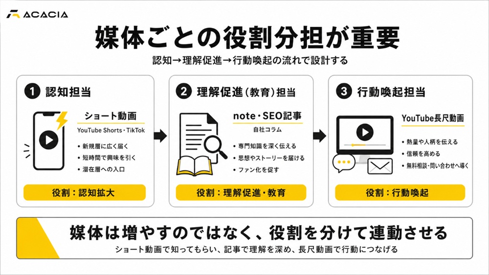 ③媒体を選び役割を分担する