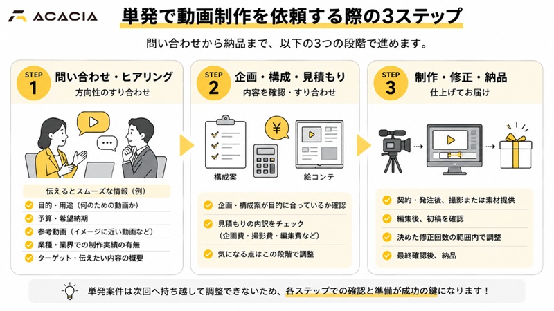 単発で動画制作を依頼する際の3ステップ