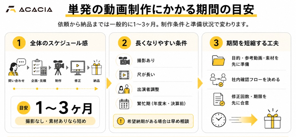 単発の動画制作にかかる期間の目安
