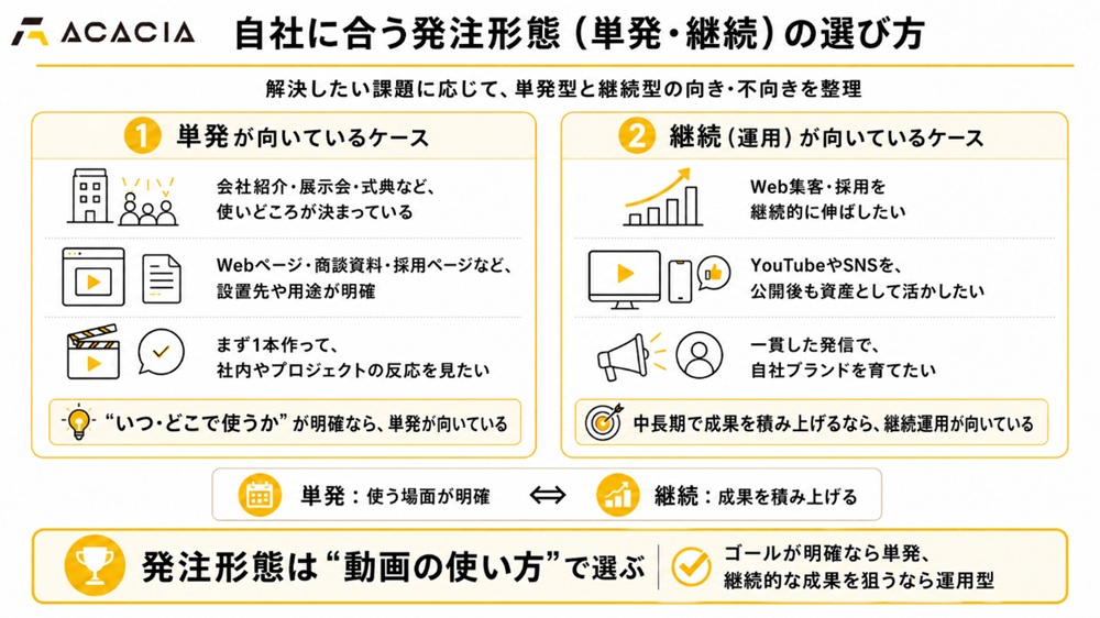 自社に合う発注形態（単発・継続）の選び方