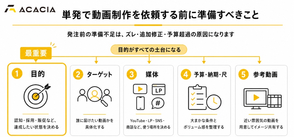単発で動画制作を依頼する前に準備すべきこと